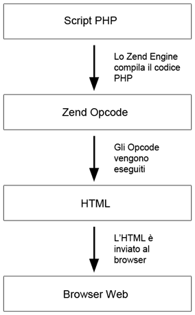 Come funziona l'inteprete PHP